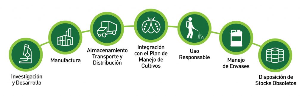 Buenas prácticas agrícolas. Fuente: CropLife Latin America