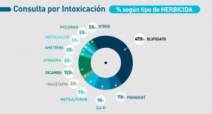 estadisticas toxicologicas salud y vida sana casafe glifosato