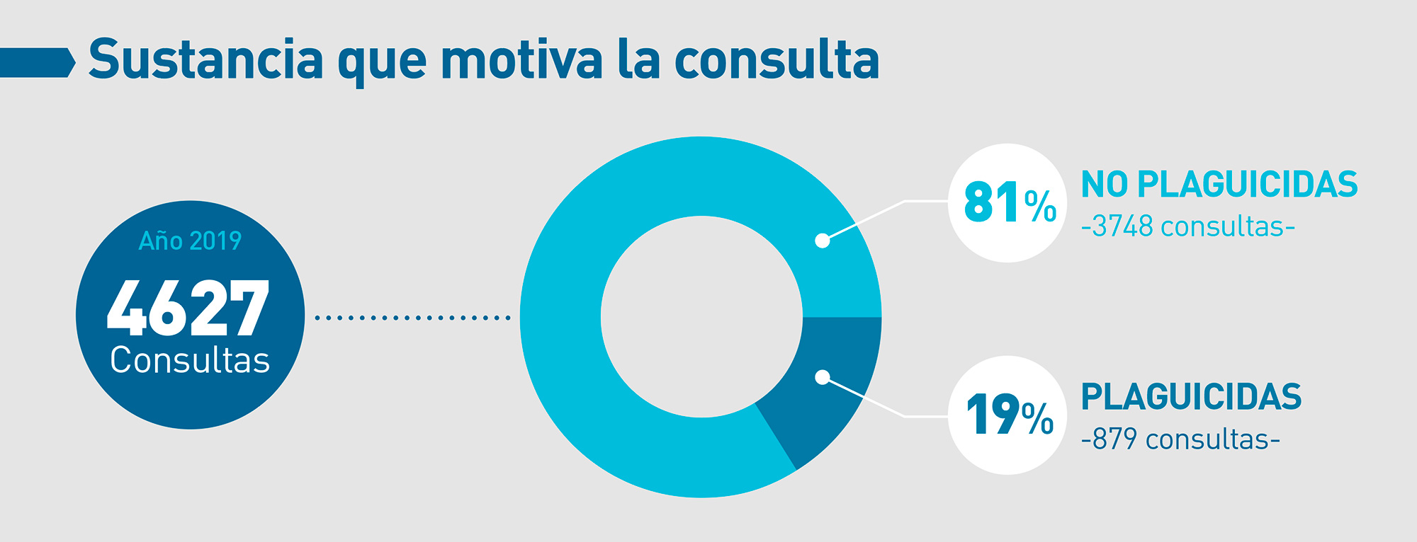 casafe-agroquimicos-y-salud-grafico-01-estadisticas-toxicologicas-2020